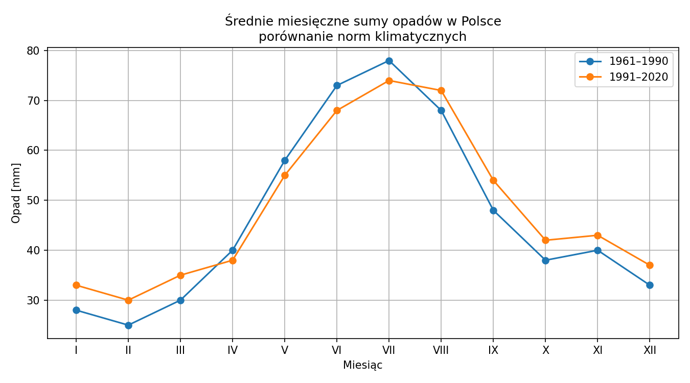 przesunięcie opadów w czasie